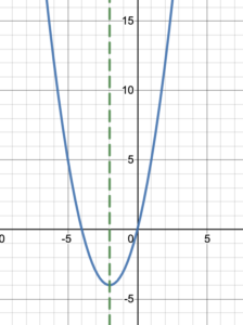 y=x^2+4b with line of symmetry
